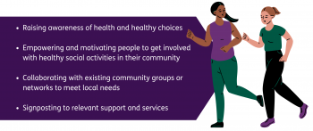 Raising awareness of health and healthy choices Empowering and motivating people to get involved with healthy social activities in their community Collaborating with existing community groups or networks to meet local needs Signposting to relevant support and services