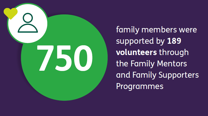 Information on the family mentors project including that 750 family mentors were supported