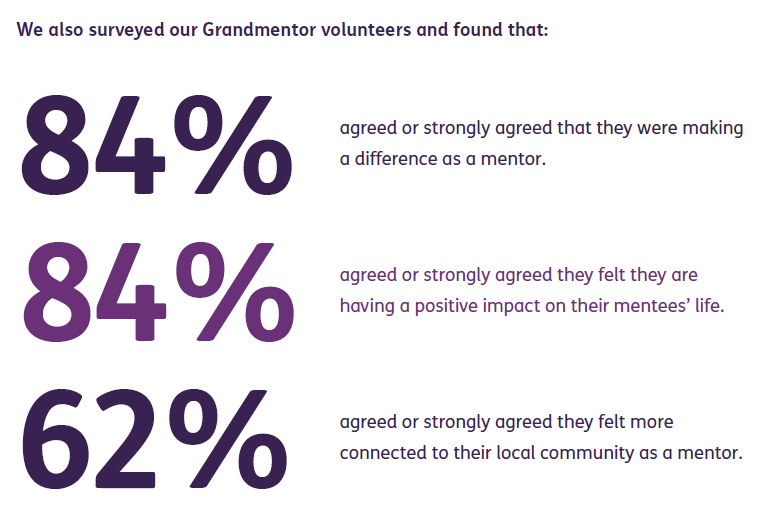 Statistics on the impact of the Grandmentors project including that 84% agreed that they were making a difference as a mentor, 84% that they felt they were having a positive impact and 62% that they felt more connected to their local community