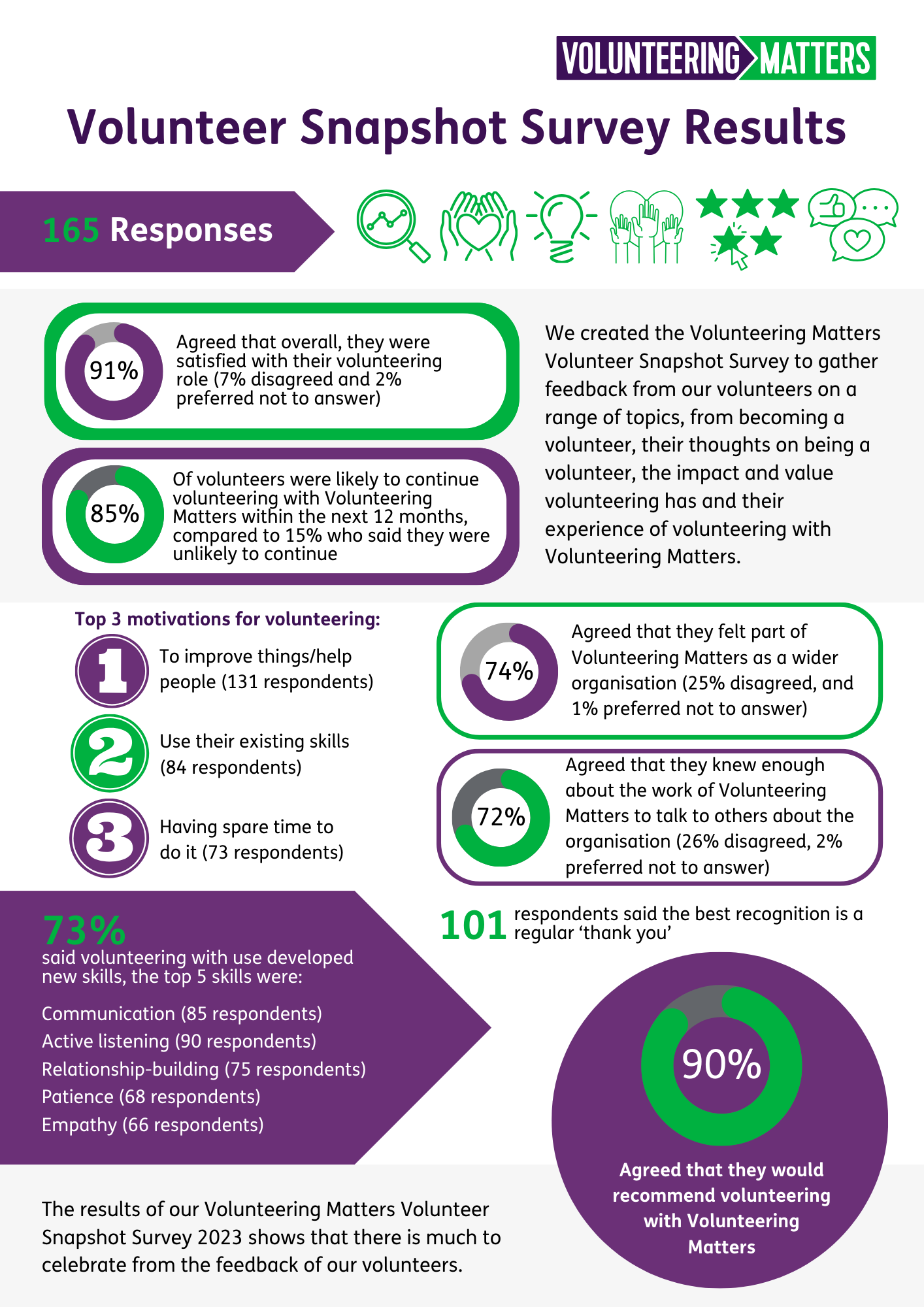A one pager of the results from the survey. Explained in detail on this page. 